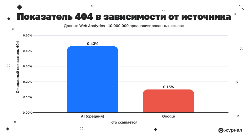 Показатель 404 в зависимости от источника