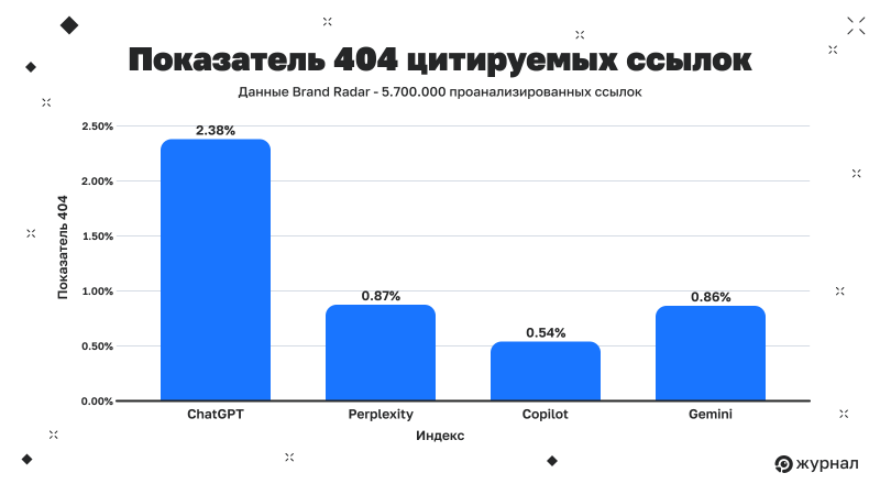 Показатель 404 цитируемых ссылок