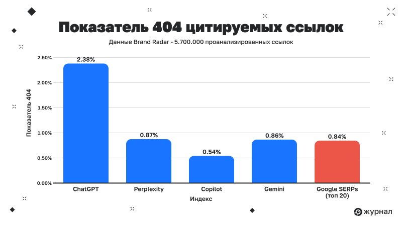 Показатель 404 цитируемых ссылок
