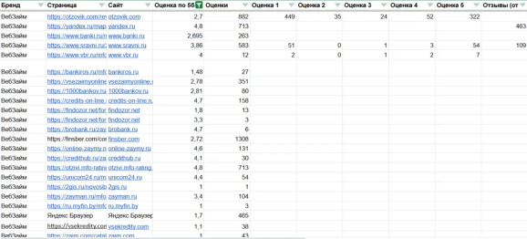 Собранные страницы с отзывами с делением по бренду, площадке и с данными по среднему рейтингу и количеству оценок
