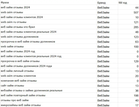 Годовая частотность