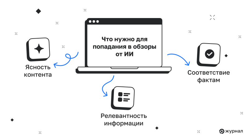 Что нужно для&nbsp;попадания в&nbsp;обзоры от&nbsp;ИИ&nbsp;