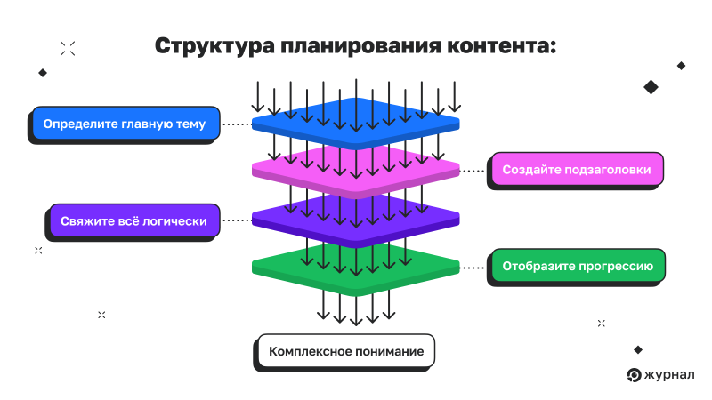 Структура планирования контента