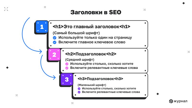 Заголовки в&nbsp;SEO