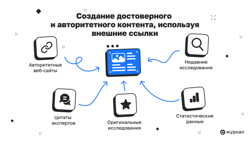 Создание достоверного и&nbsp;авторитетного контента