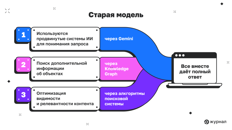 Как работают обзоры от&nbsp;ИИ