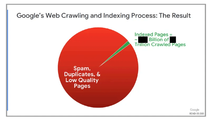 Результат сканирования и индексирования Google: Спам, дубликаты и низкокачественный контент Индексированные страницы = [...] миллиардов из [...] триллионов просканированных страниц