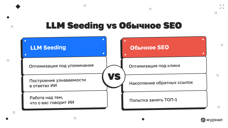 LLM Seeding vs Обычное SEO