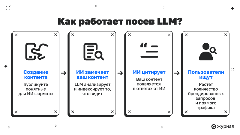 Как работает LLM Seeding