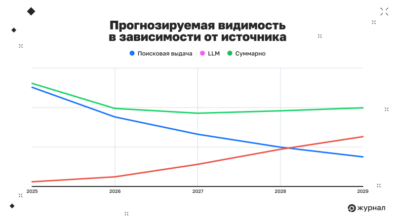 Прогнозируемая видимость в зависимости от источника