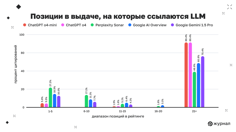 Позиции в выдаче, на которые ссылаются LLM