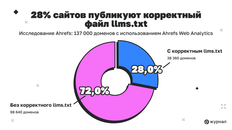 28% доменов публикуют llms.txt