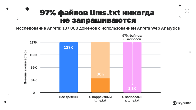 97% файлов llms.txt не получают ни одного запроса