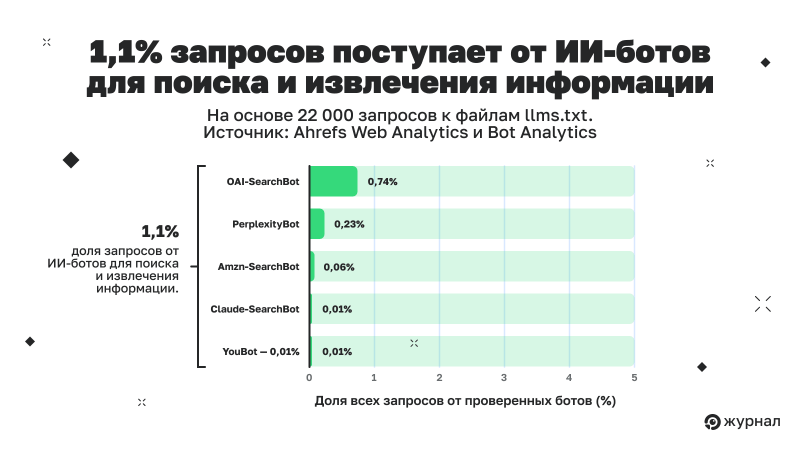 ИИ-боты извлечения информации почти незаметны (1,1% всех запросов)