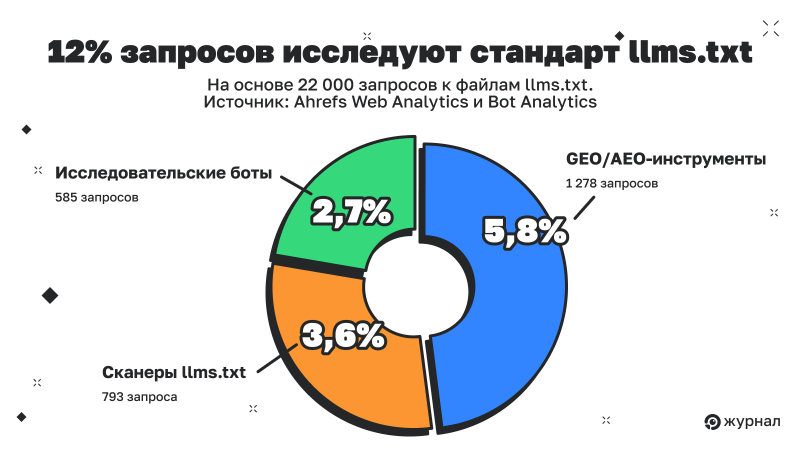 12% запросов приходят от инструментов, которые изучают llms.txt, а не используют его