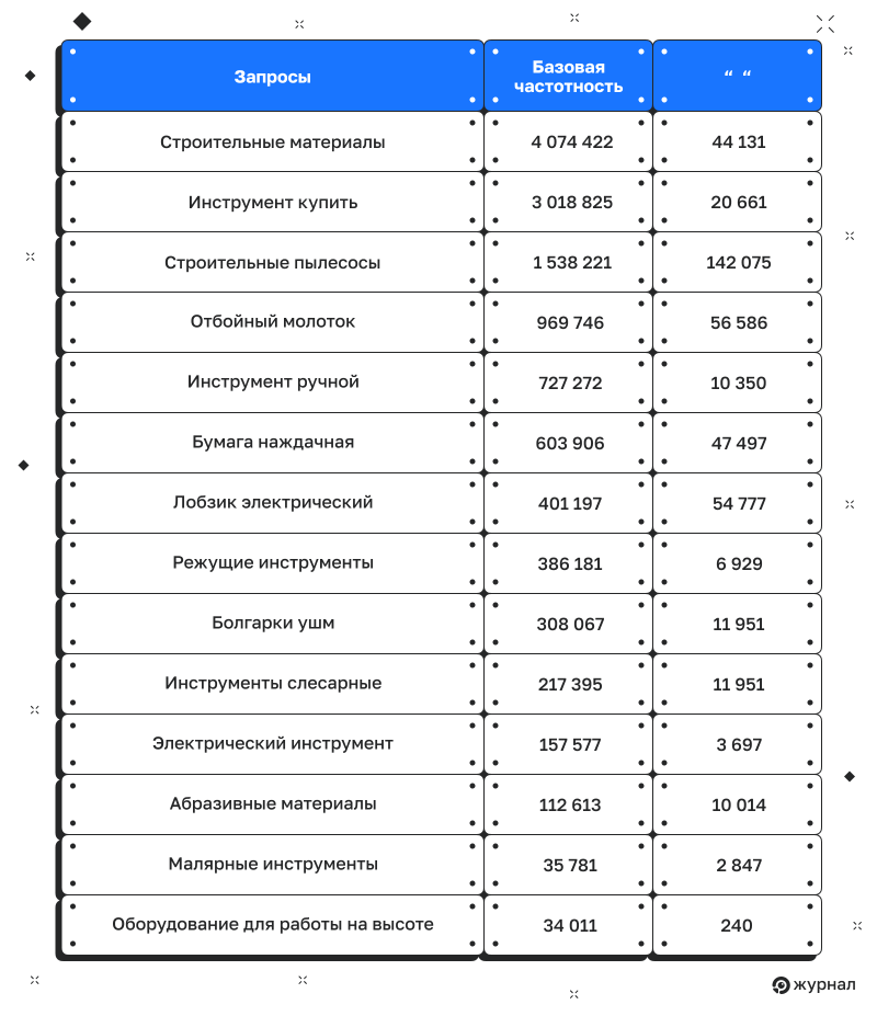 ТОП высокочастотных запросов