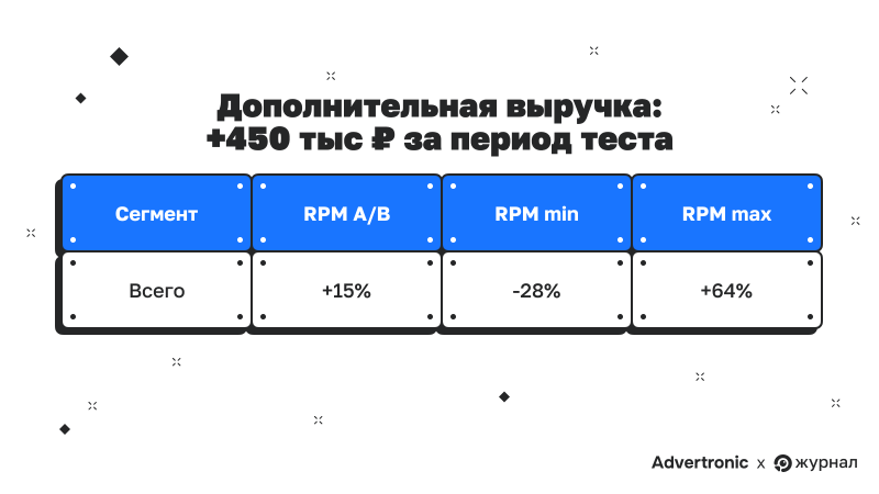 Дополнительная выручка: +450 тыс. руб. за&nbsp;период теста
