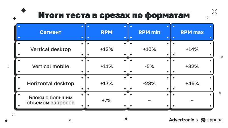 Итоги теста в&nbsp;срезах по&nbsp;форматам