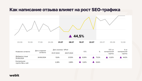 Исследование Webit