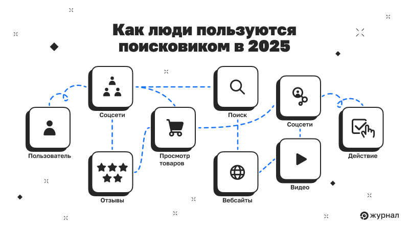 Как люди пользуются поиском в 2025