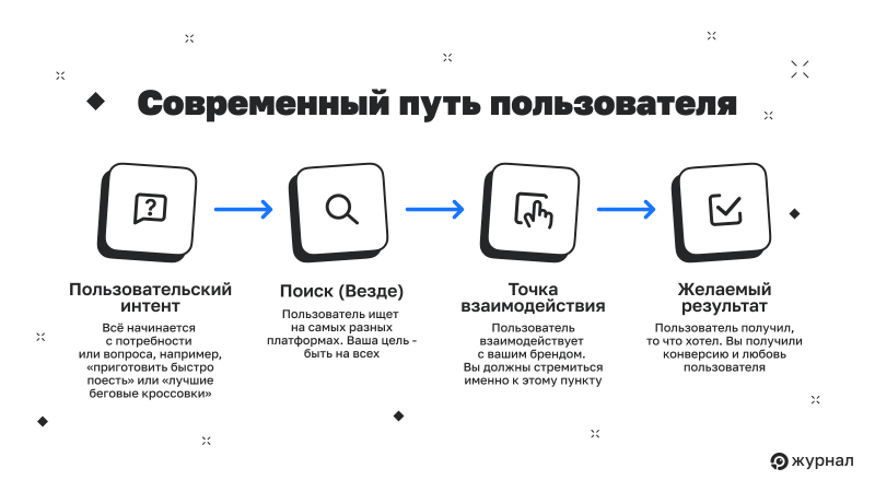 Современный путь пользователя