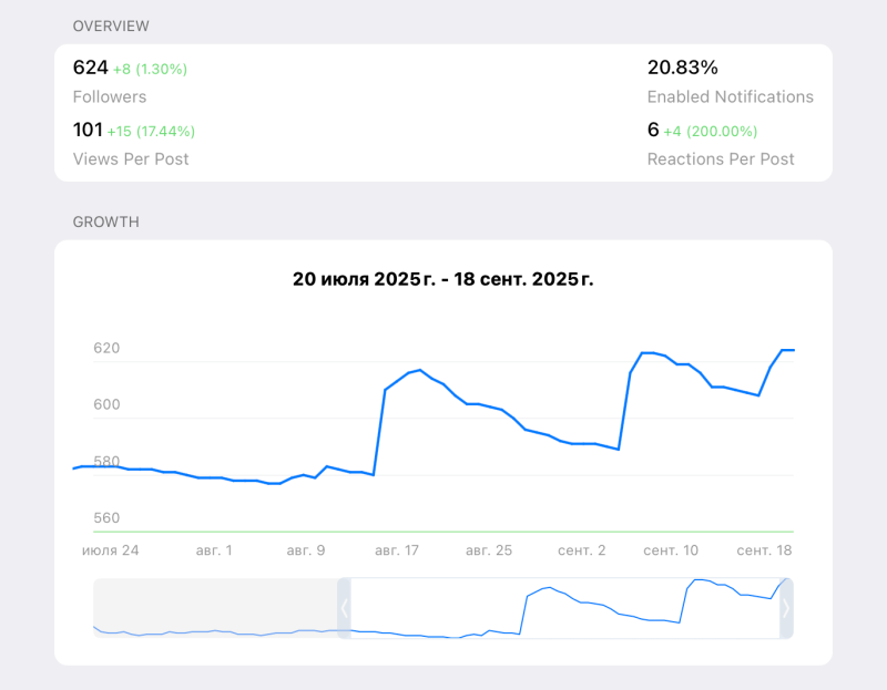 Статистика в Телеграме