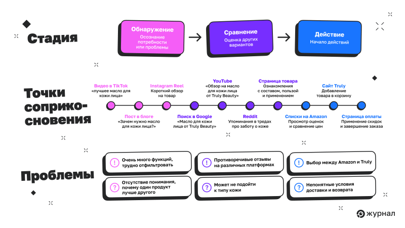 Этапы пути пользователя