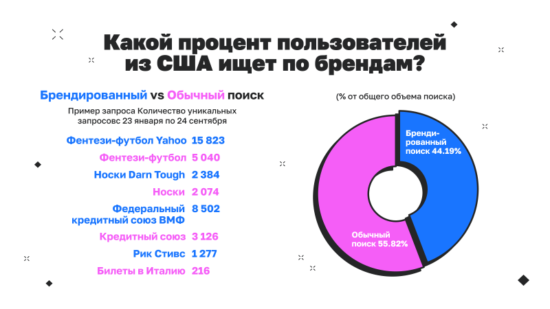 Исследование Sparktoro