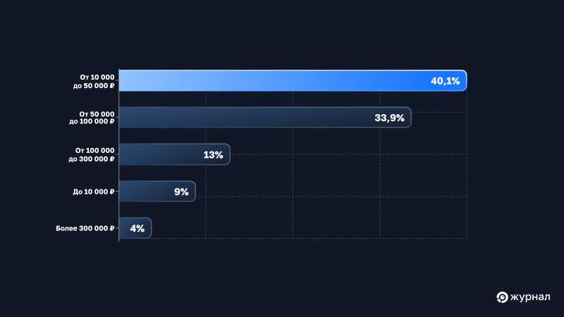 Средний бюджет клиентов в месяц на SEO в 2024 году
