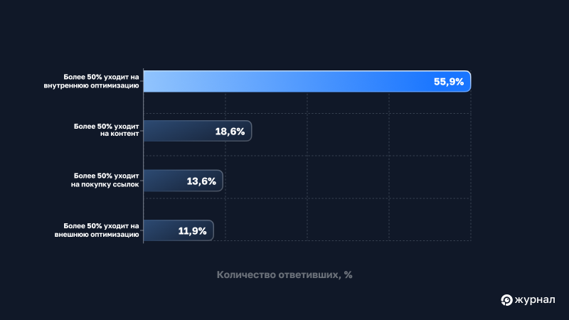 Как распределяется большая часть бюджета