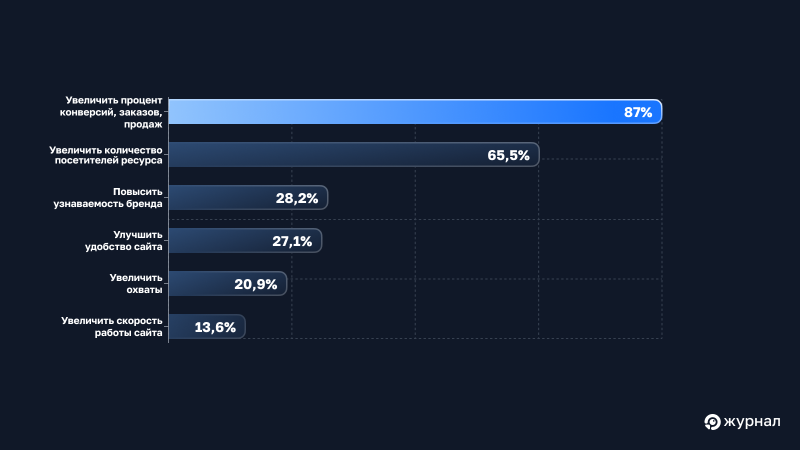 Цели клиентов