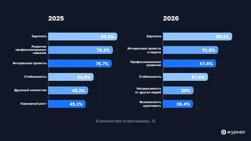 Что для специалистов важно в работе