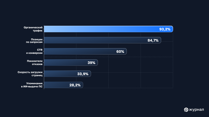Метрики для отслеживания результатов SEO
