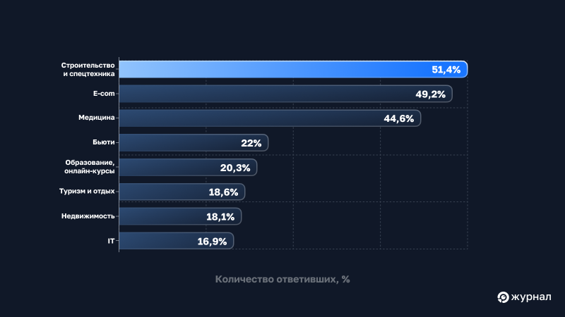 Ниши, с которыми работают чаще всего