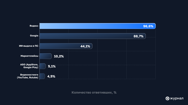Поисковики и порталы, под которые оптимизируют