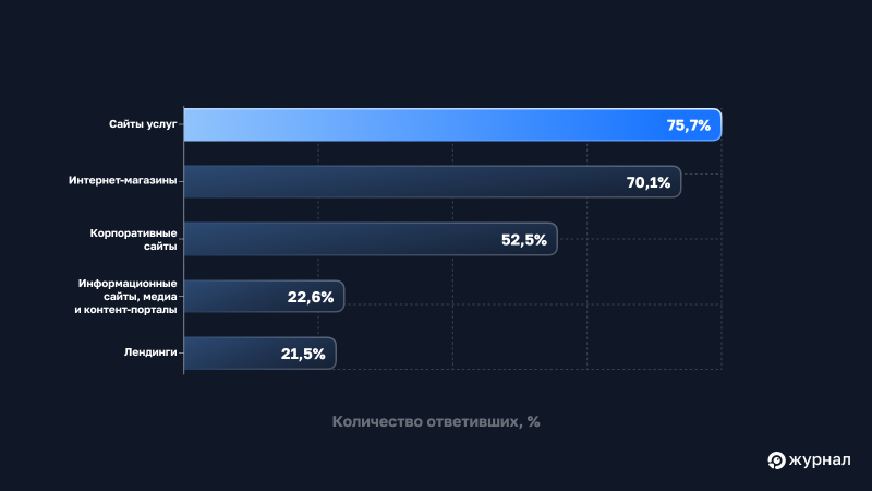 Ресурсы, с которыми работают чаще всего
