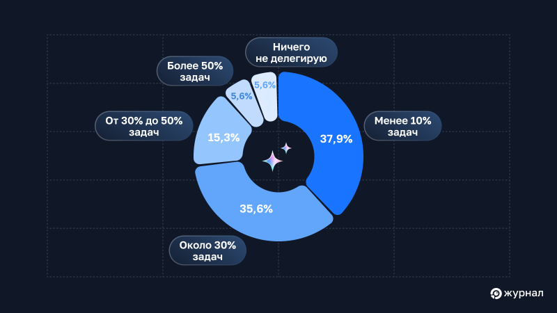 Процент задач, делегируемых ИИ