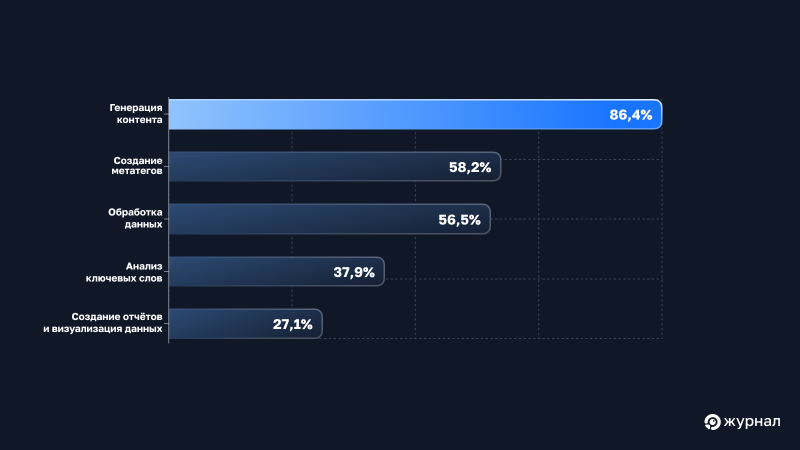 Для каких задач используют ИИ