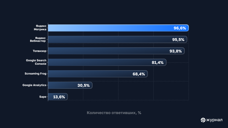 Инструменты и сервисы