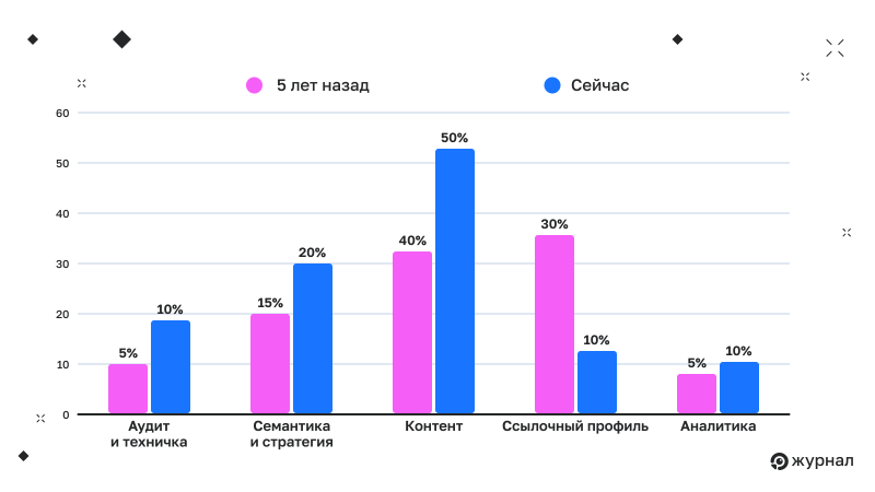SEO сейчас и 5 лет назад