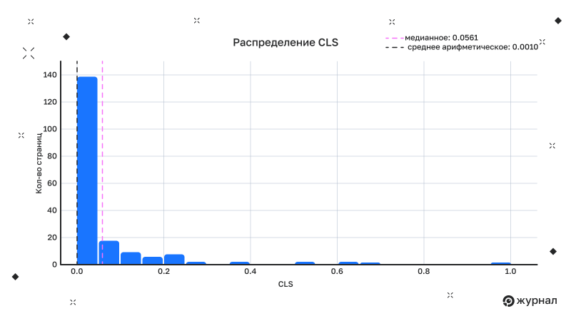 Распределение CLS