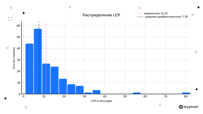 Распределение LCP