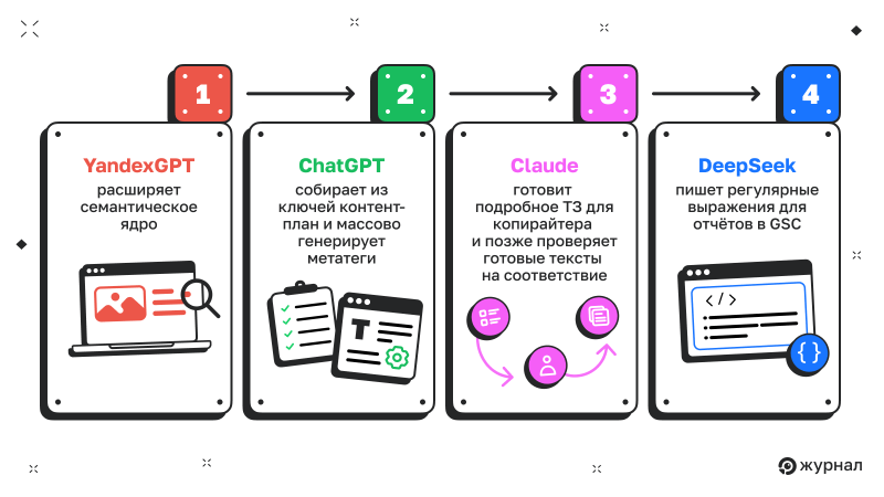 Схема работы с&nbsp;нейросетями у&nbsp;SEO‑специалиста