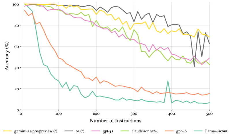 Деградация ответа ИИ