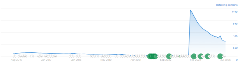 Взрывной рост обратных доменов сигнализирует о спамных методах получения ссылок