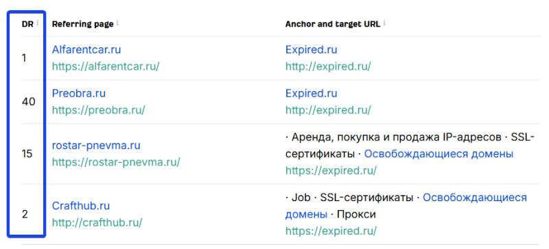 DR — рейтинг домена