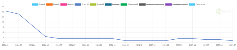 Снижение количества запросов в ТОП‑10