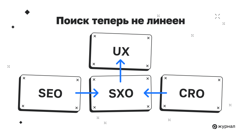 Поиск теперь нелинеен