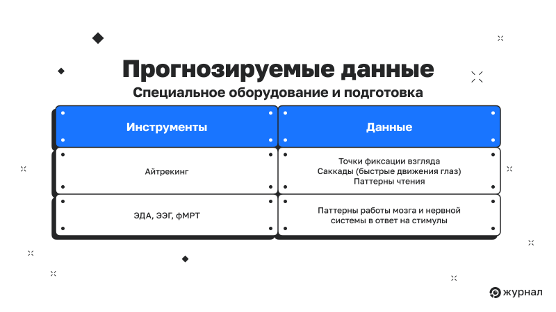 Прогнозируемые данные