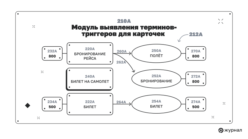 Модуль выявления терминов‑триггеров для карточек&nbsp;